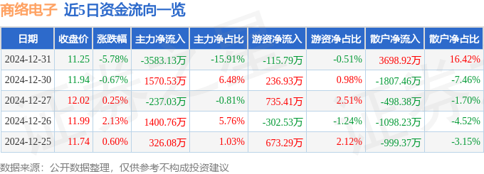 商络电子:2024年净利同比预增85.34%―126.52%