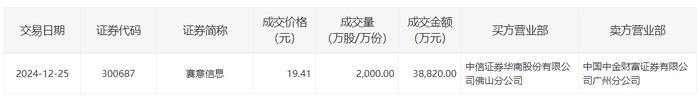 洁美科技大宗交易成交363.20万股 成交额6998.86万元
