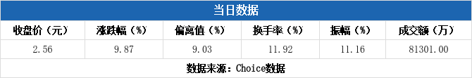 华联股份龙虎榜：营业部净卖出6495.48万元