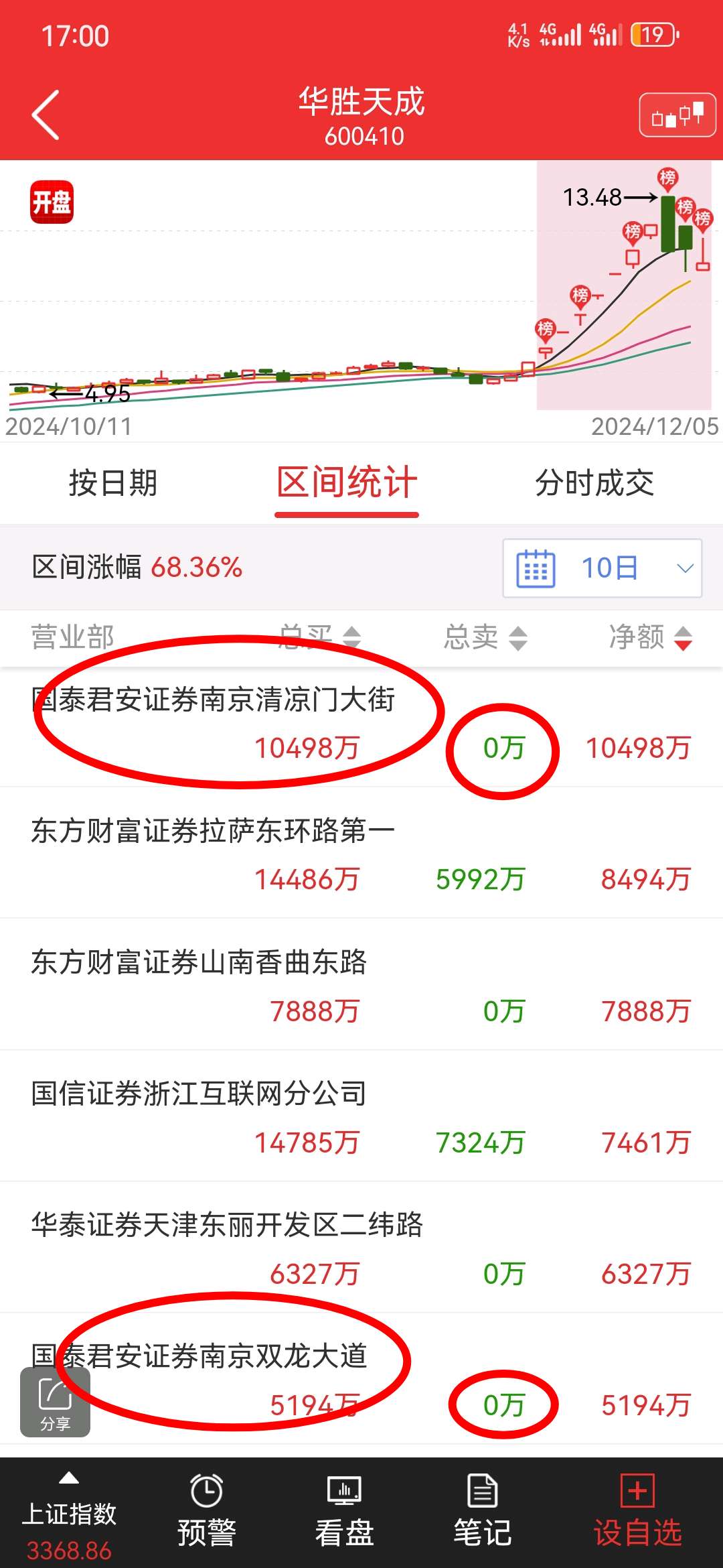 华胜天成1月27日龙虎榜数据