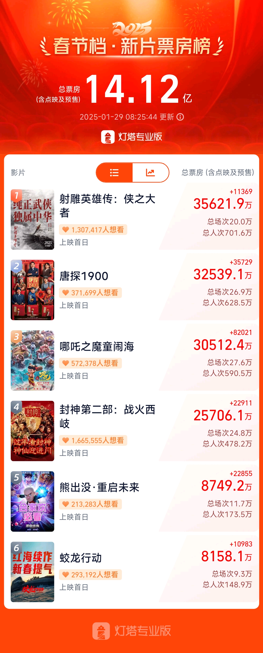 《哪吒之魔童闹海》成大年初一电影票房冠军