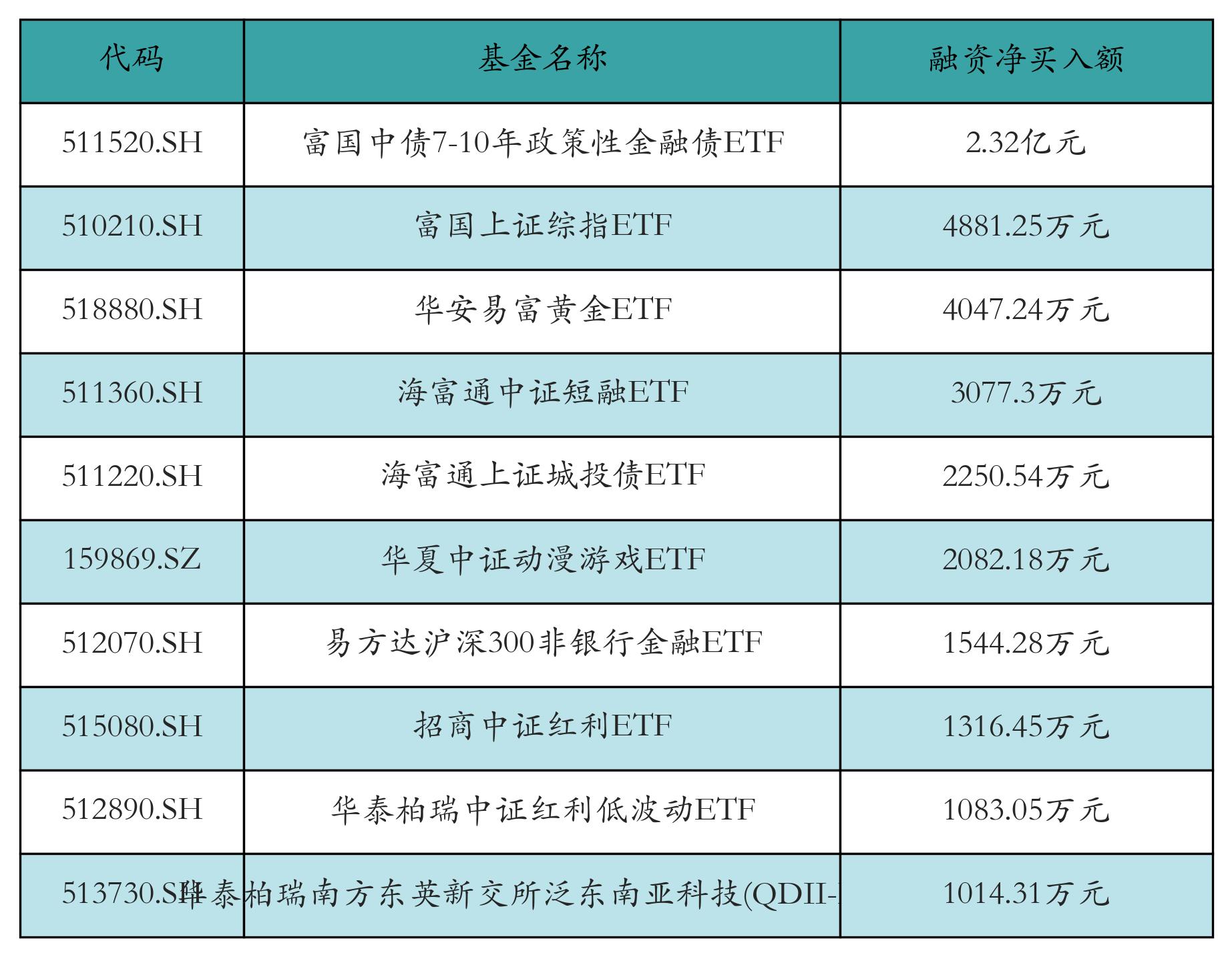 两融余额缩水343.78亿元 杠杆资金大幅加仓76股