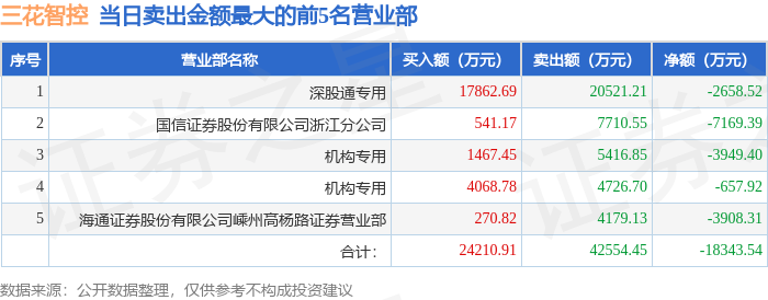 三花智控盘中创历史新高