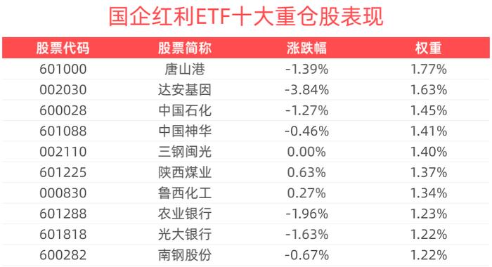 三大股指持续下行，震荡行情下红利板块逆势走红，国企红利ETF（159515）涨0.10%