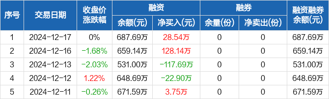 创业板两融余额增加42.35亿元