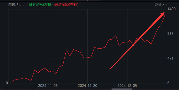雷神科技股价创新高，融资客抢先加仓