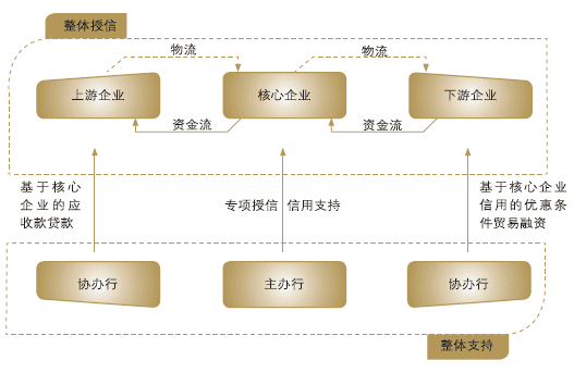 央行等六部门拟规范供应链金融业务 应收账款电子凭证付款期限最长不超过1年