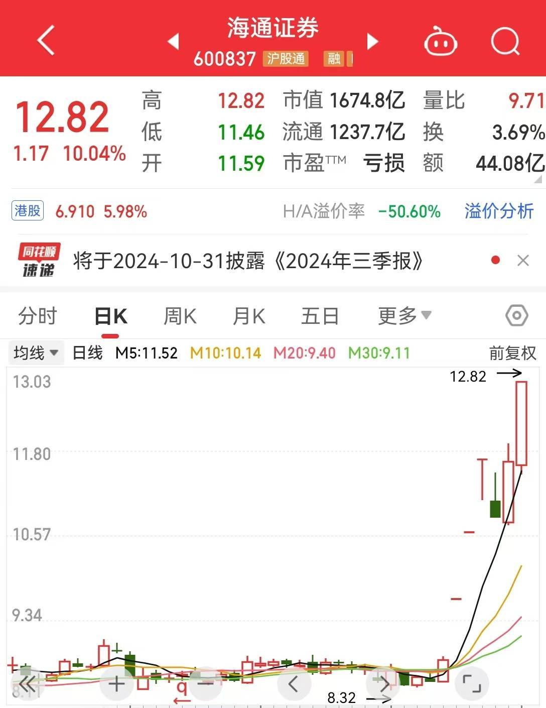 多只券商股大涨！市场情绪能否延续？