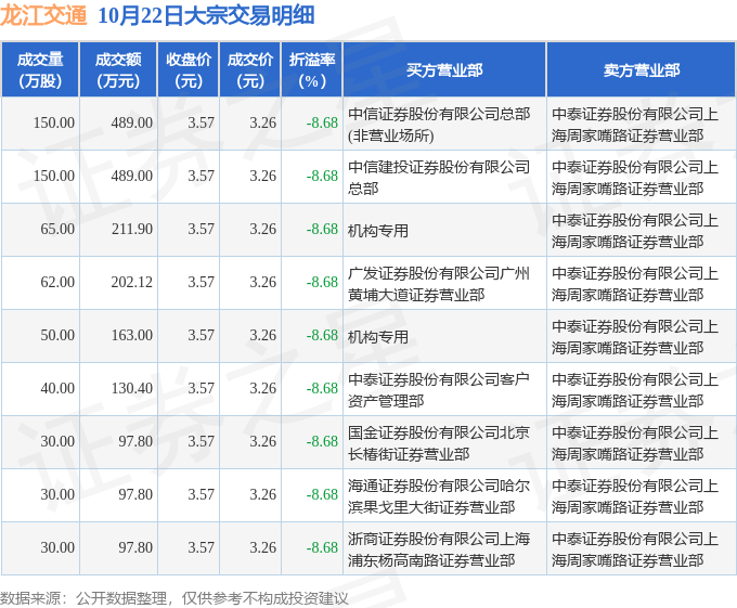 云赛智联换手率29.23%，机构净买入1.04亿元，沪股通净买入1.84亿元