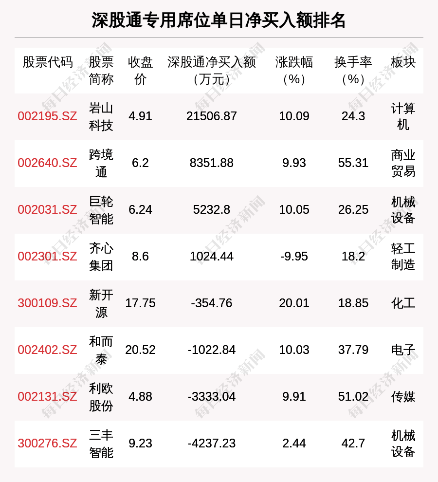 泰豪科技换手率31.94%，2机构龙虎榜上净卖出4125.67万元