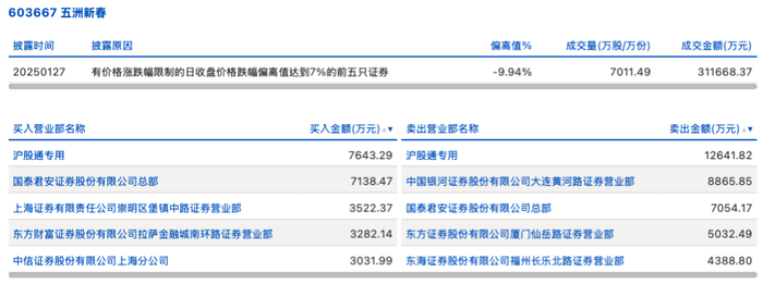 浙数文化跌停，沪股通龙虎榜上净卖出1171.05万元