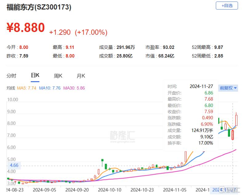 云赛智联换手率29.23%，机构净买入1.04亿元，沪股通净买入1.84亿元