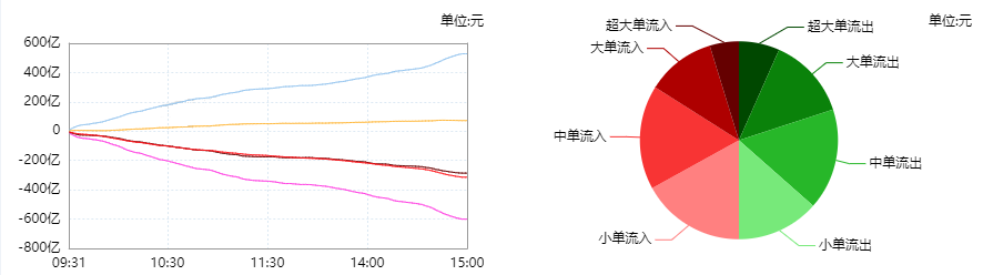 10.32亿元主力资金今日撤离机械设备板块