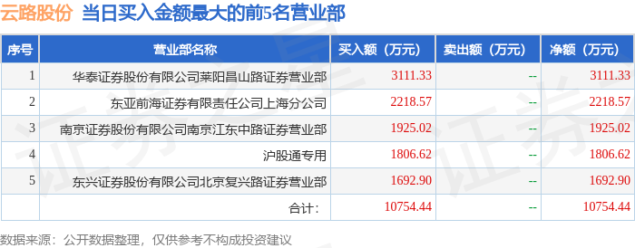 湖南发展龙虎榜：营业部净卖出2711.57万元