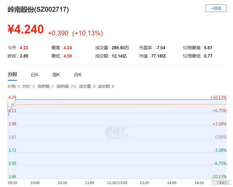 岭南控股龙虎榜数据（4月3日）