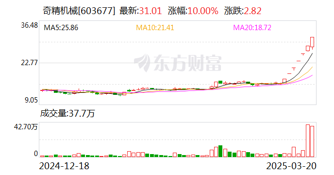 凯美特气振幅17.05%，上榜营业部合计净卖出4541.34万元