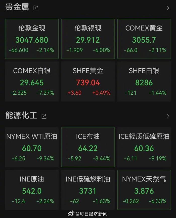 WTI原油期货跌超4%