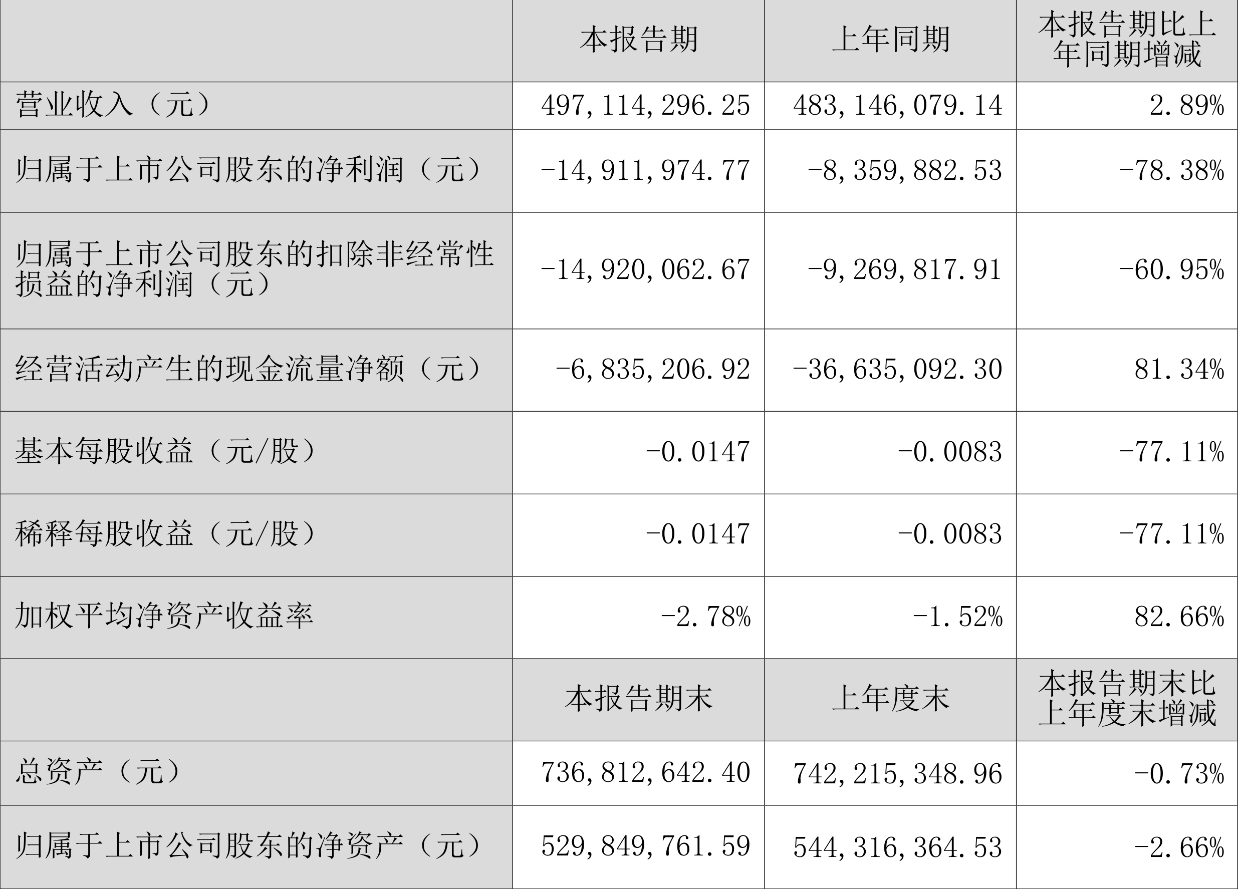 多家基金公司上半年经营情况曝光:分化显著 3家出现亏损