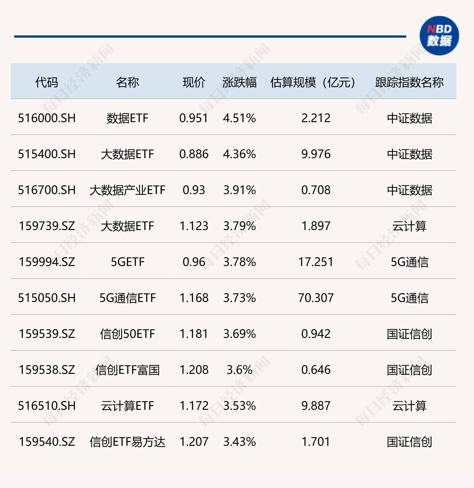 数字经济发展“量质双升”，数字经济ETF（560800）涨0.41%
