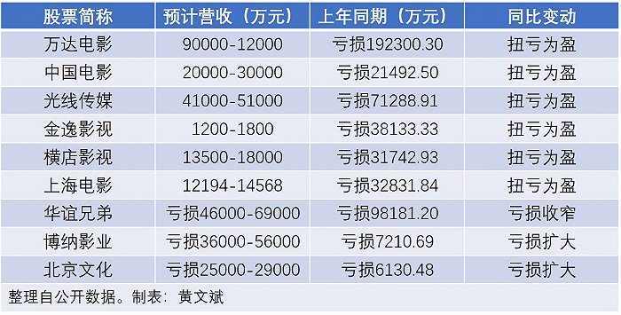 多家基金公司上半年经营情况曝光:分化显著 3家出现亏损
