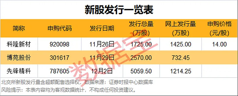 21只北交所股票获融资净买入超百万元
