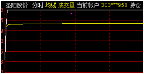 圣阳股份最新股东户数环比下降13.95%