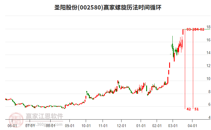 圣阳股份最新股东户数环比下降13.95%
