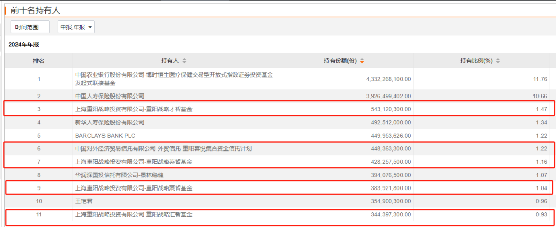 中报披露接近尾声 高毅、宁泉、重阳等百亿私募持仓曝光！