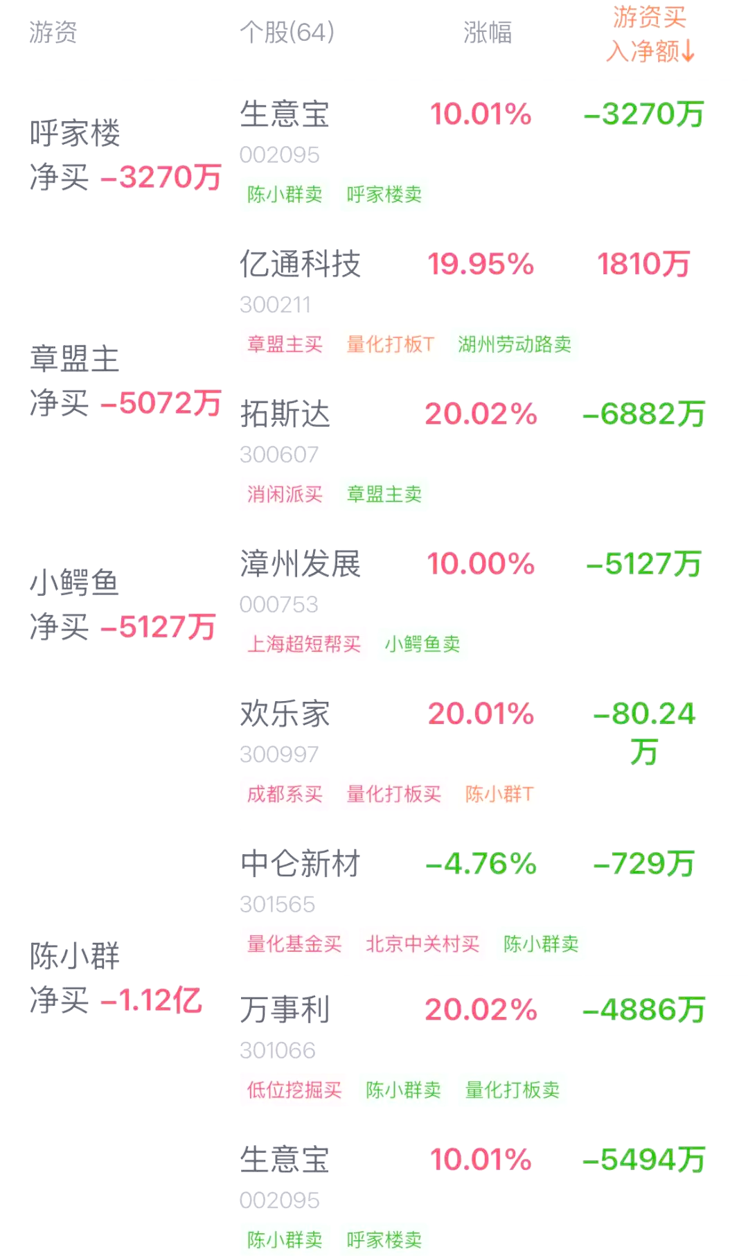 开发科技4月7日龙虎榜数据