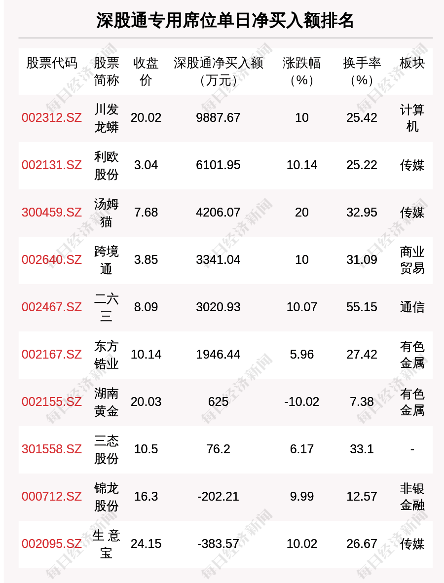 胜科纳米龙虎榜:营业部净卖出778.24万元