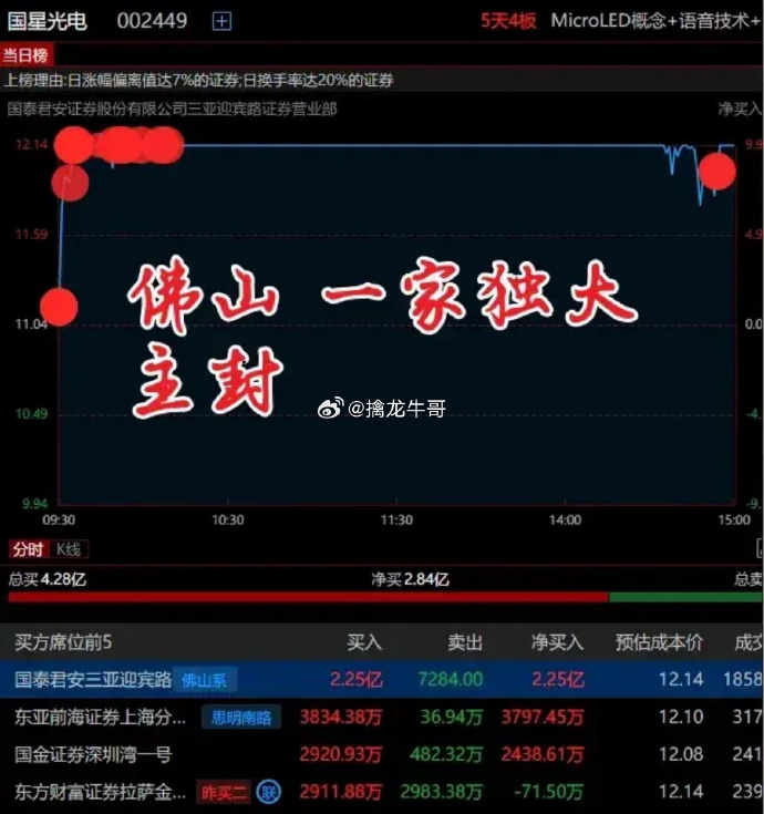 云里物里跌27.94%,龙虎榜上机构买入179.58万元,卖出154.94万元