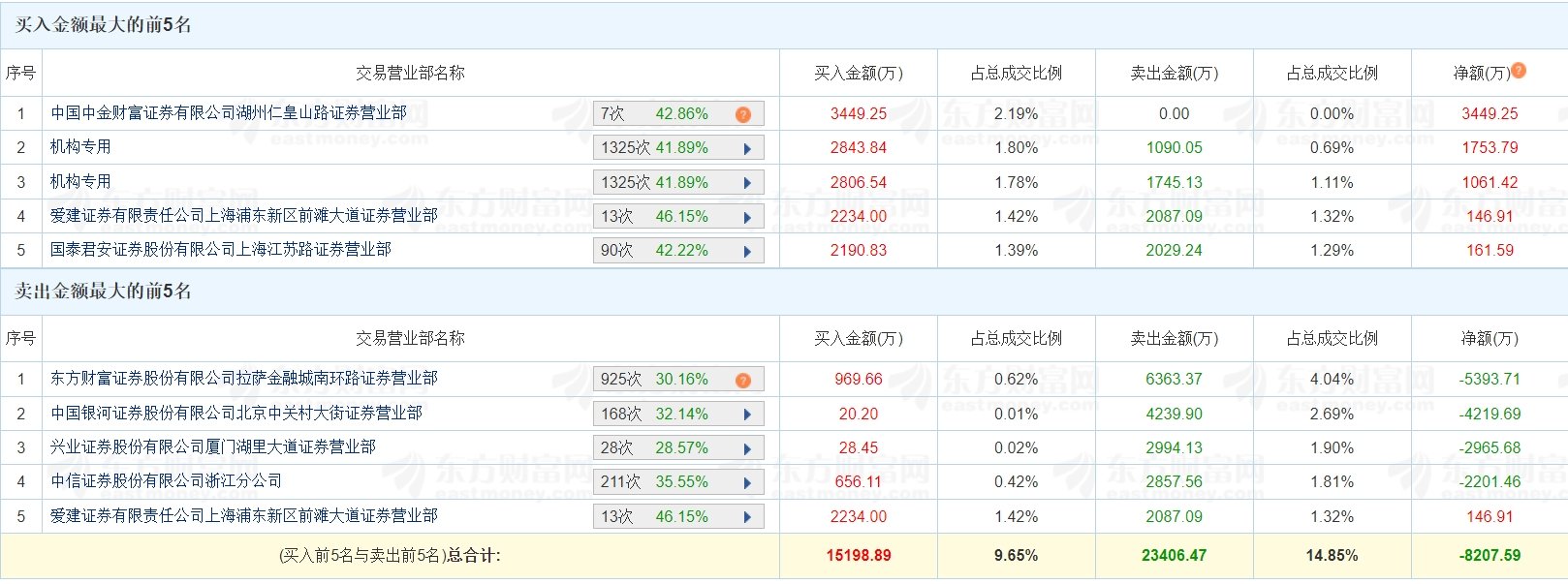 云里物里跌27.94%,龙虎榜上机构买入179.58万元,卖出154.94万元