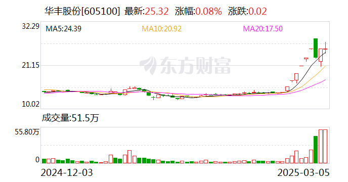 华光源海换手率56.67%,龙虎榜上榜营业部合计净卖出951.37万元