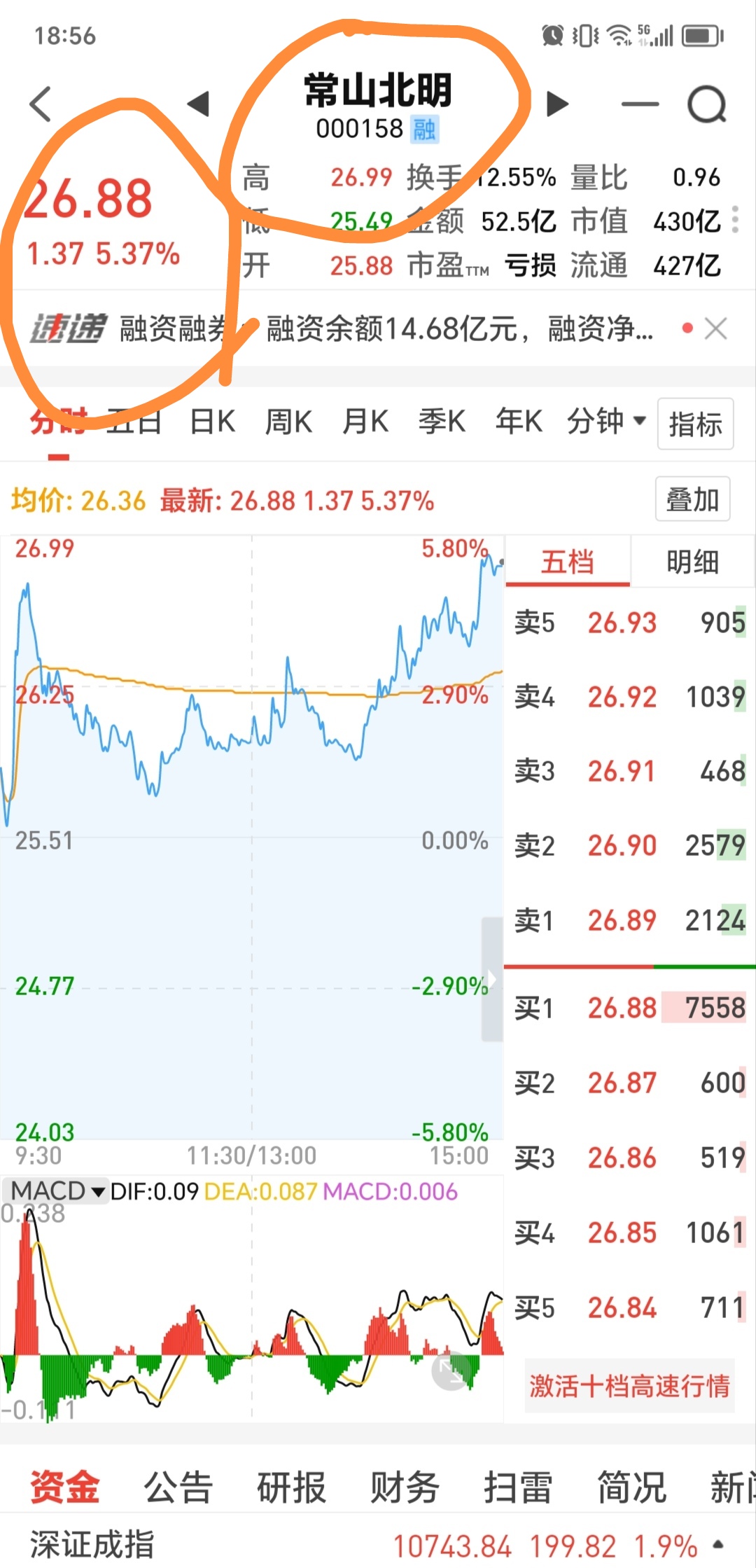 今日122只个股涨停 主要集中在农林牧渔、商贸零售等行业