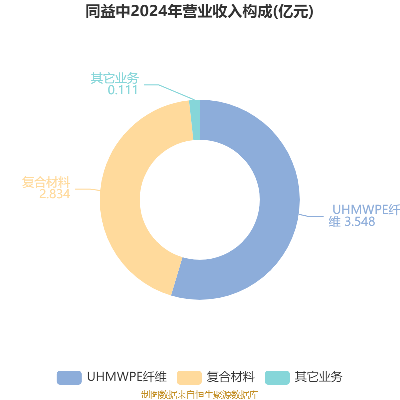 同益中：预计一季度净利润同比增加约153.27%