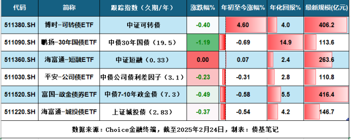 境外机构已连续11个月增持中国债券，30年国债ETF（511090）今日小幅上涨