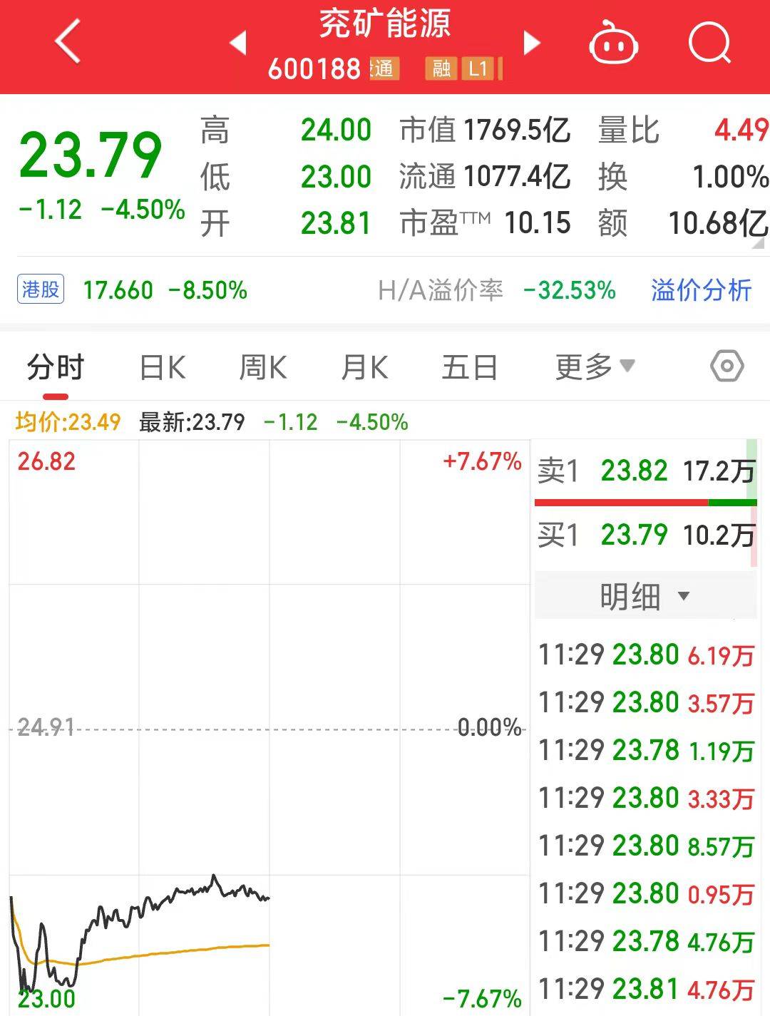 兖矿能源收购控股股东优质煤炭资产 将新增核定产能逾6000万吨