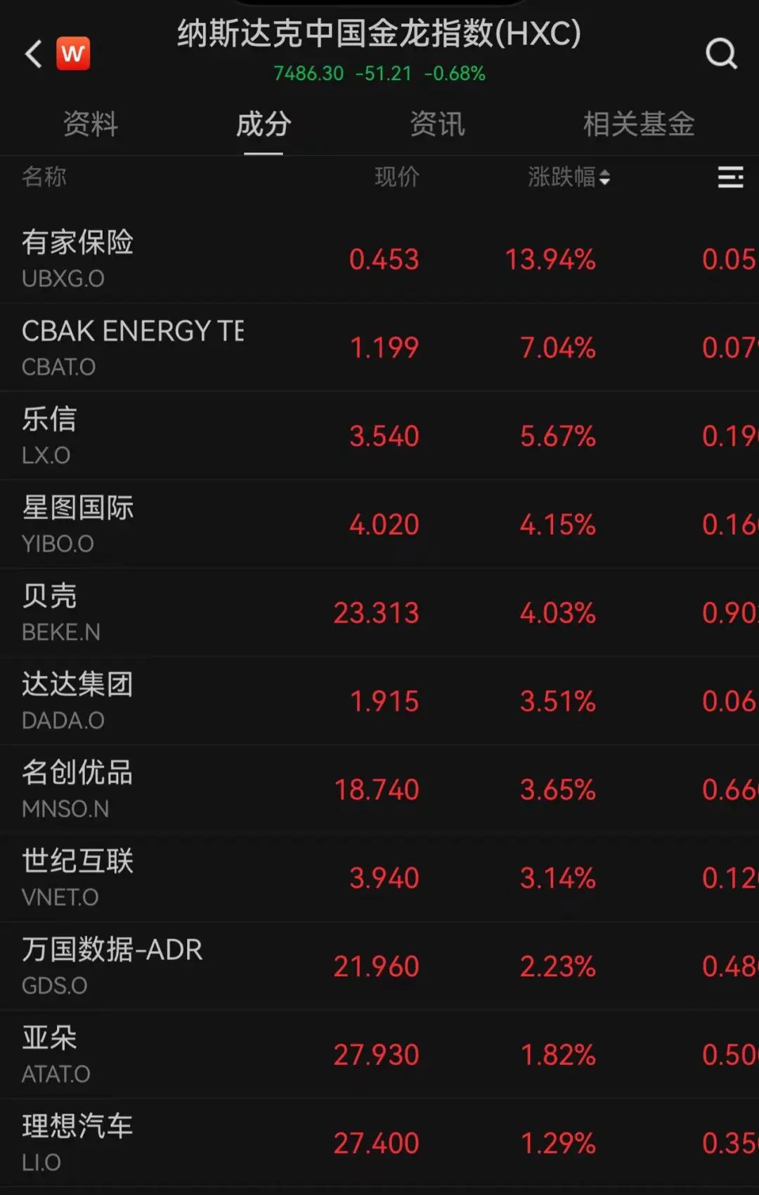 富时中国A50指数期货转涨 此前一度跌超2%