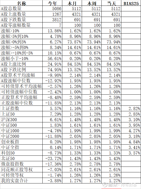 恒生科技指数日内跌幅扩大至5%