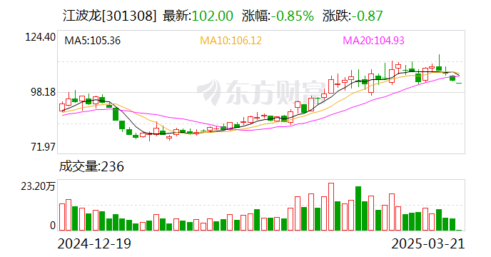 首季净利润预计增长71.97%―104.11% 粤桂股份大涨5.04%