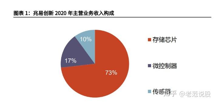 兆易创新:利基型内存部分产品需求回暖