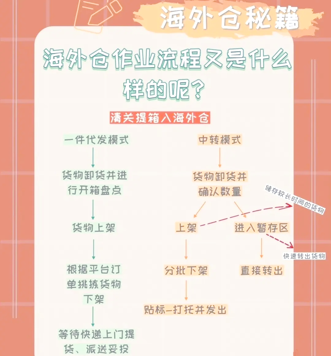 义乌:构建国内仓、海外仓、国际物流专线“两仓一线”交付体系