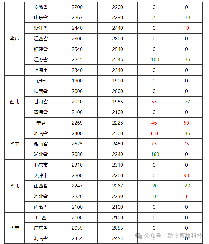 天康生物:预计今年猪价大概率以14元为中轴线上下波动
