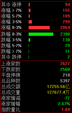 消费电子概念持续活跃 光大同创午后20%涨停