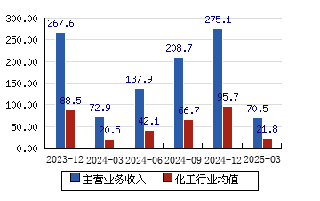 龙佰集团：已收缩关于新能源材料的后续投资