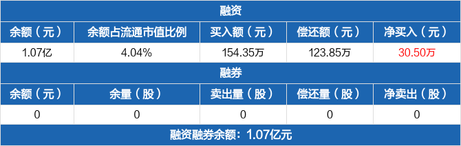 康欣新材股东户数连续5期下降 筹码集中以来股价累计下跌18.22%