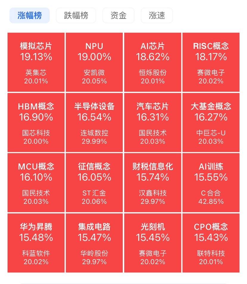 今日98只个股涨停 主要集中在汽车、机械设备等行业