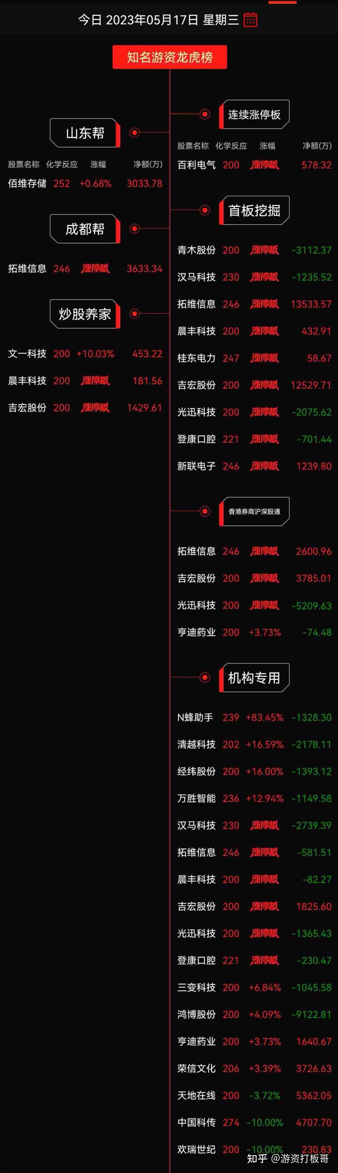 鸿博股份龙虎榜数据(4月30日)