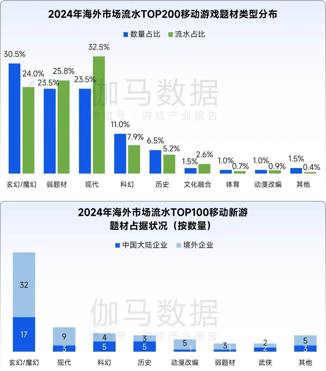 中国音数协游戏工委:一季度中国游戏市场收入同比增长17.99%