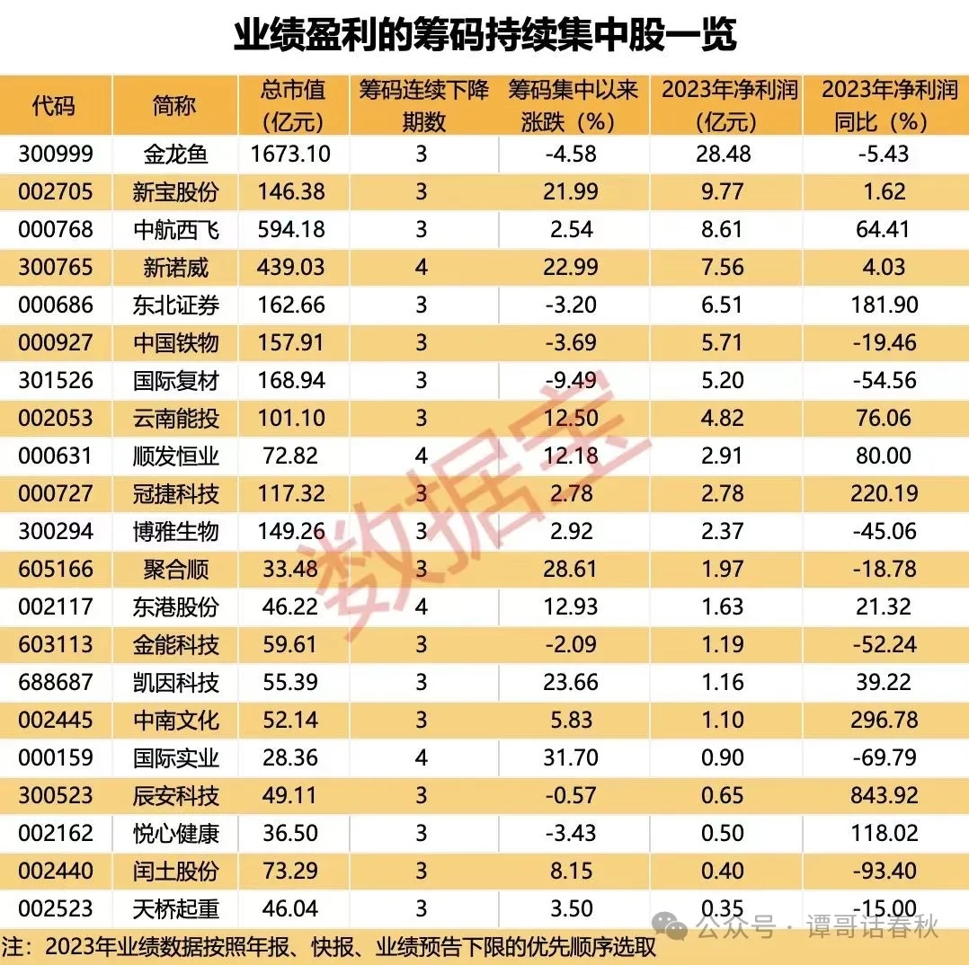 新朋股份筹码连续6期集中